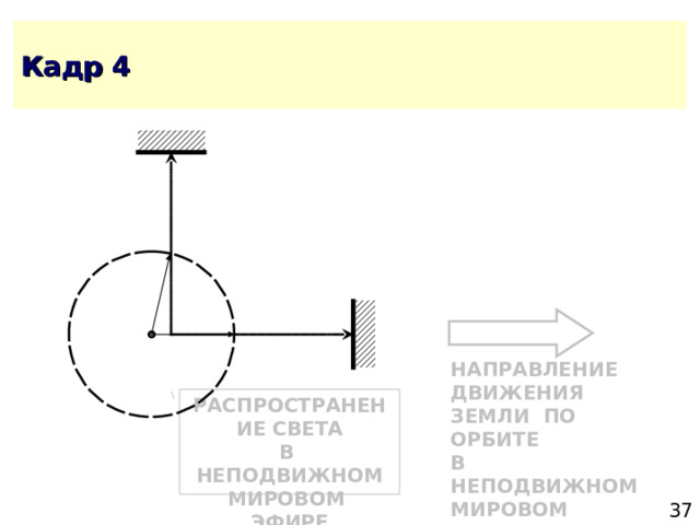 НАПРАВЛЕНИЕ ДВИЖЕНИЯ ЗЕМЛИ ПО ОРБИТЕ В НЕПОДВИЖНОМ МИРОВОМ ЭФИРЕ РАСПРОСТРАНЕНИЕ СВЕТА В НЕПОДВИЖНОМ МИРОВОМ ЭФИРЕ 