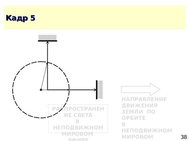 НАПРАВЛЕНИЕ ДВИЖЕНИЯ ЗЕМЛИ ПО ОРБИТЕ В НЕПОДВИЖНОМ МИРОВОМ ЭФИРЕ РАСПРОСТРАНЕНИЕ СВЕТА В НЕПОДВИЖНОМ МИРОВОМ ЭФИРЕ 