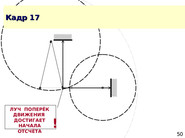 ЛУЧ ПОПЕРЁК ДВИЖЕНИЯ ДОСТИГАЕТ НАЧАЛА ОТСЧЁТА ! 