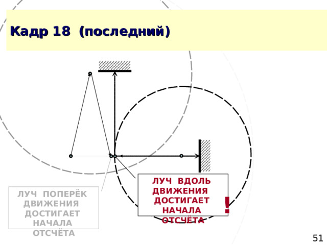 ЛУЧ ВДОЛЬ ДВИЖЕНИЯ ДОСТИГАЕТ НАЧАЛА ОТСЧЁТА ЛУЧ ПОПЕРЁК ДВИЖЕНИЯ ДОСТИГАЕТ НАЧАЛА ОТСЧЁТА ! 