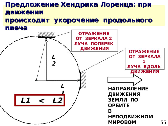 Предложение Хендрика Лоренца: при движении  происходит укорочение  продольного плеча ОТРАЖЕНИЕ ОТ ЗЕРКАЛА 2 ЛУЧА ПОПЕРЁК ДВИЖЕНИЯ ОТРАЖЕНИЕ ОТ ЗЕРКАЛА 1 ЛУЧА ВДОЛЬ ДВИЖЕНИЯ L2 L1 НАПРАВЛЕНИЕ ДВИЖЕНИЯ ЗЕМЛИ ПО ОРБИТЕ В НЕПОДВИЖНОМ МИРОВОМ ЭФИРЕ  L 1    2  