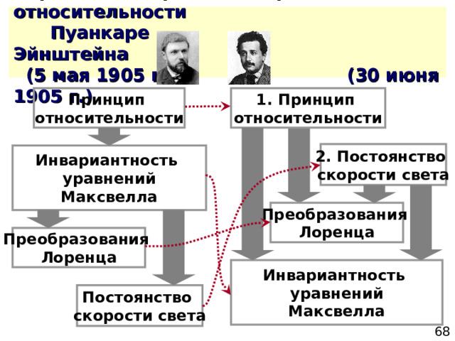 Принцип относительности 1. Принцип относительности 2. Постоянство скорости света Инвариантность уравнений Максвелла Преобразования Лоренца Преобразования Лоренца Инвариантность уравнений Максвелла Постоянство скорости света 