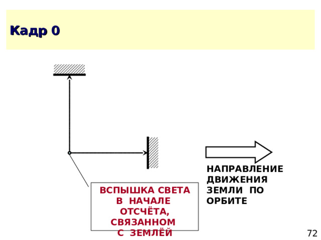 НАПРАВЛЕНИЕ ДВИЖЕНИЯ ЗЕМЛИ ПО ОРБИТЕ ВСПЫШКА СВЕТА В НАЧАЛЕ ОТСЧЁТА, СВЯЗАННОМ С ЗЕМЛЁЙ 