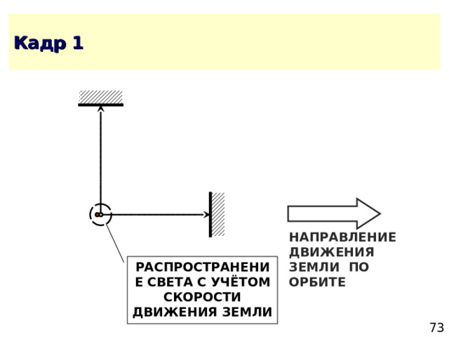 НАПРАВЛЕНИЕ ДВИЖЕНИЯ ЗЕМЛИ ПО ОРБИТЕ РАСПРОСТРАНЕНИЕ СВЕТА С УЧЁТОМ СКОРОСТИ ДВИЖЕНИЯ ЗЕМЛИ 