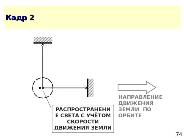 НАПРАВЛЕНИЕ ДВИЖЕНИЯ ЗЕМЛИ ПО ОРБИТЕ РАСПРОСТРАНЕНИЕ СВЕТА С УЧЁТОМ СКОРОСТИ ДВИЖЕНИЯ ЗЕМЛИ 