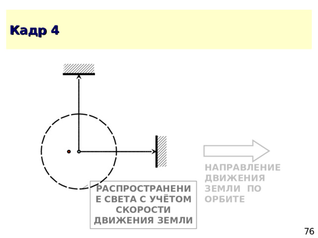 НАПРАВЛЕНИЕ ДВИЖЕНИЯ ЗЕМЛИ ПО ОРБИТЕ РАСПРОСТРАНЕНИЕ СВЕТА С УЧЁТОМ СКОРОСТИ ДВИЖЕНИЯ ЗЕМЛИ 
