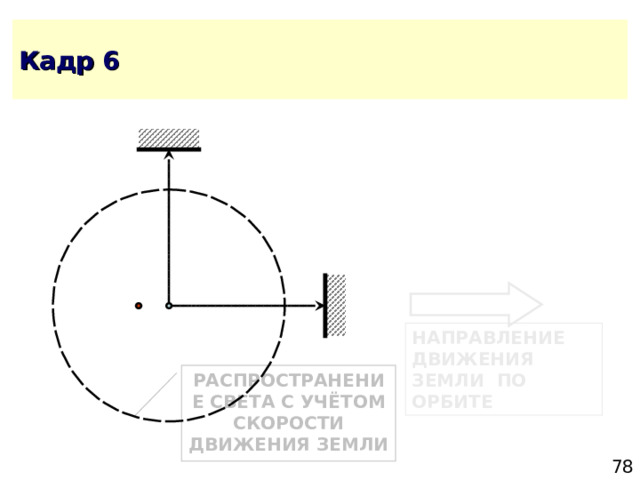 НАПРАВЛЕНИЕ ДВИЖЕНИЯ ЗЕМЛИ ПО ОРБИТЕ РАСПРОСТРАНЕНИЕ СВЕТА С УЧЁТОМ СКОРОСТИ ДВИЖЕНИЯ ЗЕМЛИ 