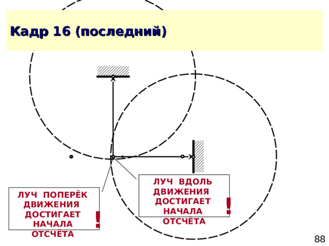 ЛУЧ ВДОЛЬ ДВИЖЕНИЯ ДОСТИГАЕТ НАЧАЛА ОТСЧЁТА ЛУЧ ПОПЕРЁК ДВИЖЕНИЯ ДОСТИГАЕТ НАЧАЛА ОТСЧЁТА ! ! 