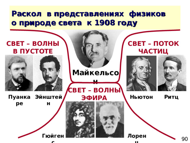 СВЕТ – ПОТОК ЧАСТИЦ СВЕТ – ВОЛНЫ В ПУСТОТЕ Майкельсон СВЕТ – ВОЛНЫ ЭФИРА Эйнштейн Ньютон Ритц Пуанкаре Лоренц Гюйгенс 