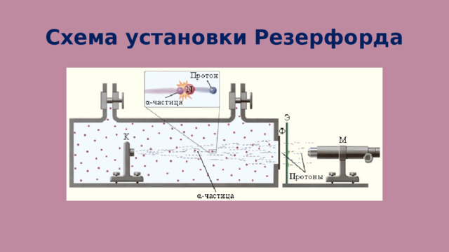 Схема установки Резерфорда 