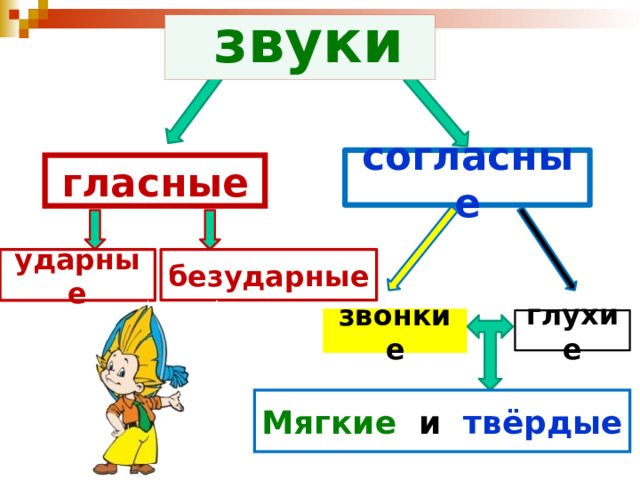 звуки согласные гласные безударные ударные глухие звонкие Мягкие и твёрдые 