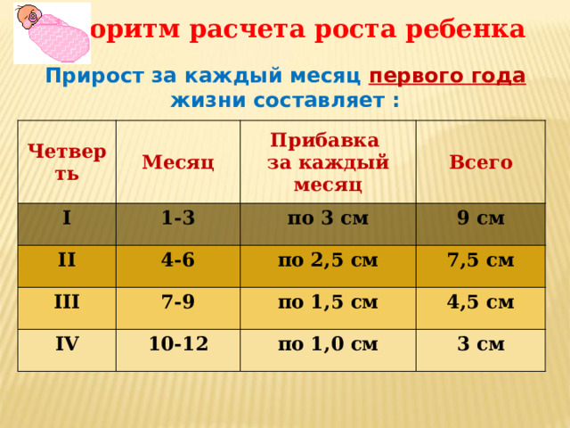Алгоритм расчета роста ребенка Прирост за каждый месяц первого года жизни составляет : Четверть Месяц I 1-3 II Прибавка III 4-6 по 3 см Всего за каждый месяц 9 см 7-9 IV по 2,5 см 7,5 см по 1,5 см 10-12 4,5 см по 1,0 см 3 см 