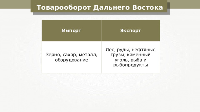 Товарооборот Дальнего Востока Импорт Экспорт Зерно, сахар, металл, оборудование Лес, руды, нефтяные грузы, каменный уголь, рыба и рыбопродукты 