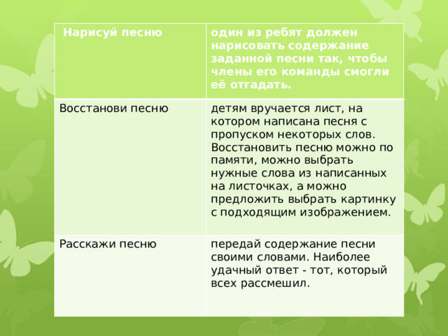  Нарисуй песню один из ребят должен нарисовать содержание заданной песни так, чтобы члены его команды смогли её отгадать. Восстанови песню детям вручается лист, на котором написана песня с пропуском некоторых слов. Восстановить песню можно по памяти, можно выбрать нужные слова из написанных на листочках, а можно предложить выбрать картинку с подходящим изображением. Расскажи песню передай содержание песни своими словами. Наиболее удачный ответ - тот, который всех рассмешил. 