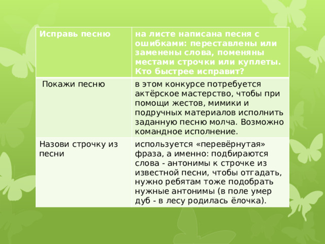 Исправь песню на листе написана песня с ошибками: переставлены или заменены слова, поменяны местами строчки или куплеты. Кто быстрее исправит?  Покажи песню в этом конкурсе потребуется актёрское мастерство, чтобы при помощи жестов, мимики и подручных материалов исполнить заданную песню молча. Возможно командное исполнение. Назови строчку из песни используется «перевёрнутая» фраза, а именно: подбираются слова - антонимы к строчке из известной песни, чтобы отгадать, нужно ребятам тоже подобрать нужные антонимы (в поле умер дуб - в лесу родилась ёлочка). 