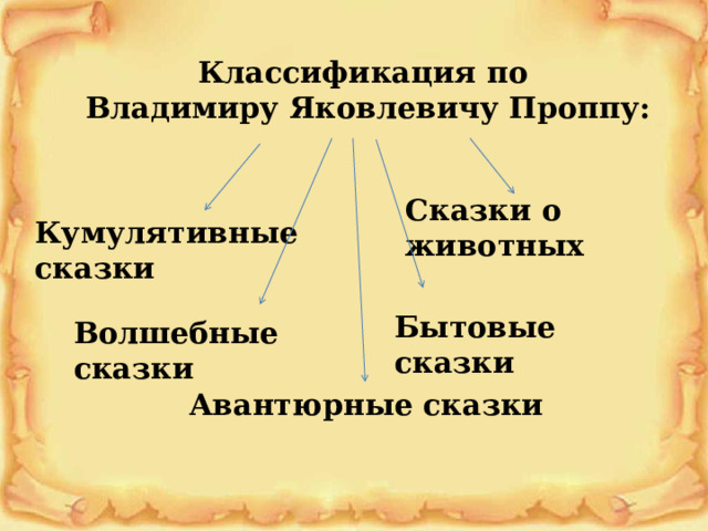 Классификация по Владимиру Яковлевичу Проппу: Сказки о животных Кумулятивные сказки Бытовые сказки Волшебные сказки Авантюрные сказки 