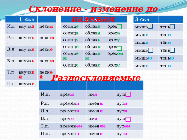 Просклоняйте имена существительные солнце. Склонение изменение по падежам. Склонение это изменение по. Склонение это изменение. Склонение это изменение пл.