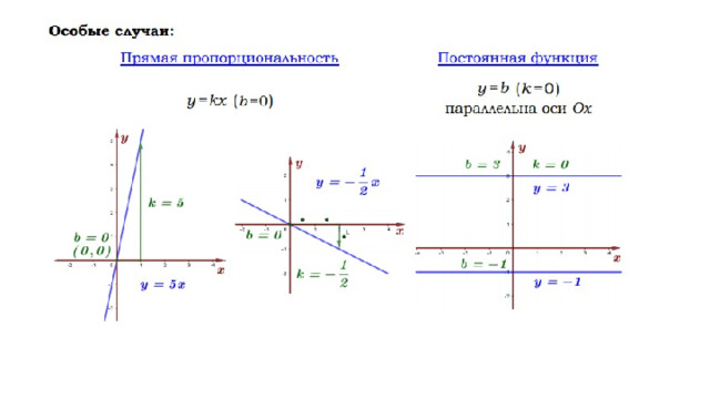 X 11 график. Прямая график функции постоянная. График прямой пропорциональной зависимости вариант 2. Математика задание 21 графики ОГЭ алгоритм. Все про прямые графики коофеценты.
