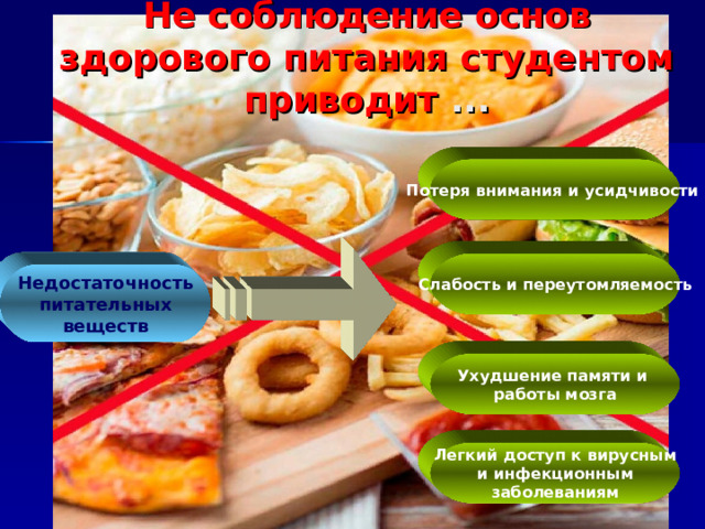 Не соблюдение основ здорового питания студентом приводит ... Потеря внимания и усидчивости Слабость и переутомляемость Недостаточность питательных веществ Ухудшение памяти и работы мозга Легкий доступ к вирусным и инфекционным заболеваниям 