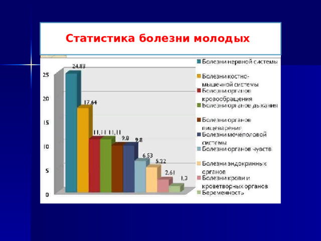 Статистика болезни молодых 