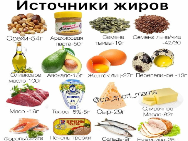  Жиры    Необходимые жиры содержатся не только в привычных для нас «жирных» продуктах – масле, сметане, сале и т.д. Мясо, молоко и рыба – источники скрытых жиров. Животные жиры усваиваются хуже растительных и не содержат важные для организма жирные кислоты и жирорастворимые витамины.   Норма потребления жиров для - 80-90 г в сутки, 30% суточного рациона.   Ежедневно молодой человек должен получать:  сливочное масло ; растительное масло ; сметану 