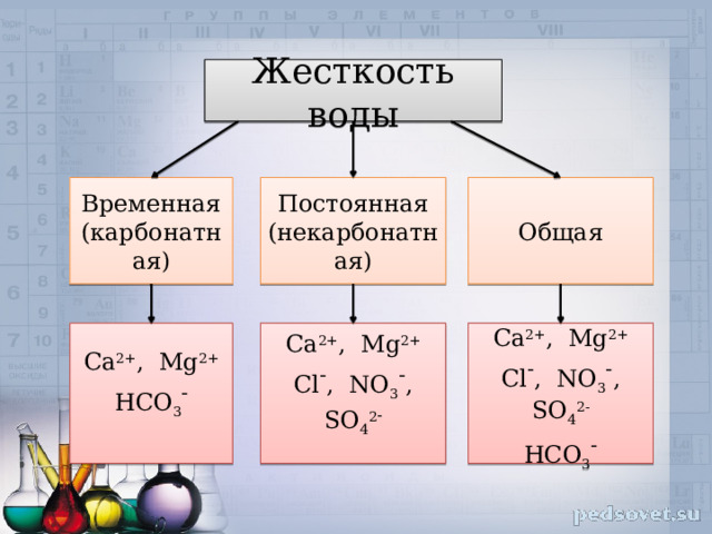 Жесткость воды Временная (карбонатная) Постоянная (некарбонатная) Общая Са 2+ , Mg 2+ Са 2+ , Mg 2+ HCO 3 - Cl - , NO 3 - , SO 4 2 - Са 2+ , Mg 2+ Cl - , NO 3 - , SO 4 2- HCO 3 - 