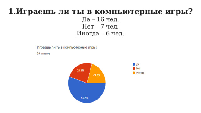 Играешь ли ты в компьютерные игры? Да – 16 чел. Нет – 7 чел.  Иногда – 6 чел. 
