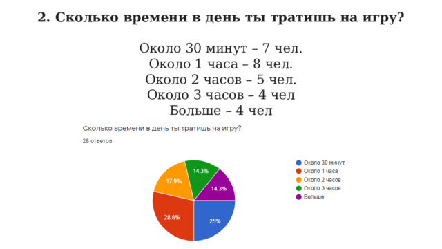 2. Сколько времени в день ты тратишь на игру?  Около 30 минут – 7 чел.  Около 1 часа – 8 чел.  Около 2 часов – 5 чел. Около 3 часов – 4 чел Больше – 4 чел   