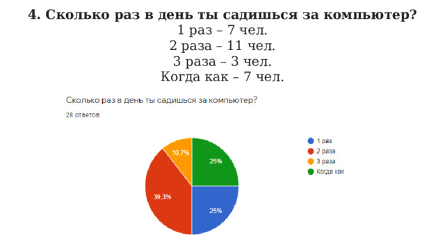 4. Сколько раз в день ты садишься за компьютер?  1 раз – 7 чел.  2 раза – 11 чел.  3 раза – 3 чел.  Когда как – 7 чел. 