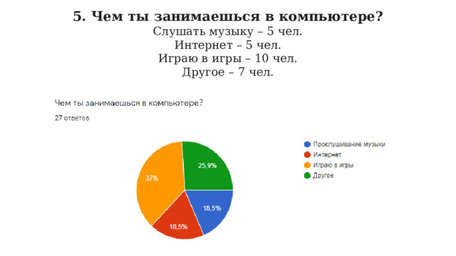 5. Чем ты занимаешься в компьютере?  Слушать музыку – 5 чел.  Интернет – 5 чел. Играю в игры – 10 чел.  Другое – 7 чел. 