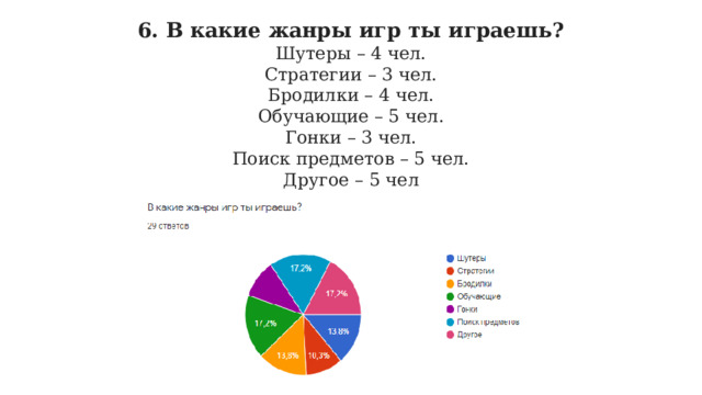 6. В какие жанры игр ты играешь?  Шутеры – 4 чел.  Стратегии – 3 чел.  Бродилки – 4 чел.  Обучающие – 5 чел.  Гонки – 3 чел.  Поиск предметов – 5 чел. Другое – 5 чел 