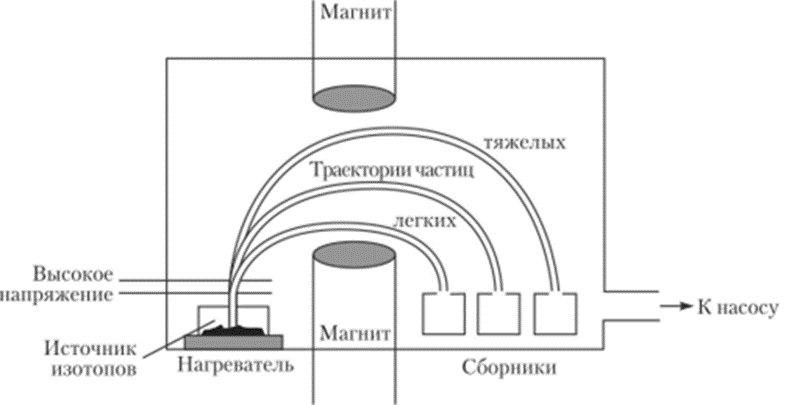 Разделение изотопов