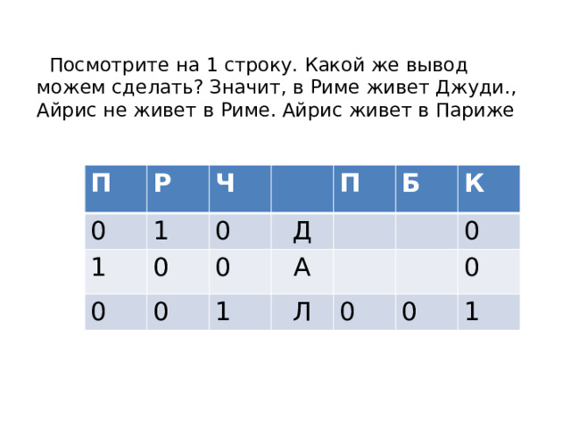  Посмотрите на 1 строку. Какой же вывод можем сделать? Значит, в Риме живет Джуди., Айрис не живет в Риме. Айрис живет в Париже П Р 0 Ч 1 1 0 0 0 Д П 0 0 Б А 1 К Л 0 0 0 0 1 