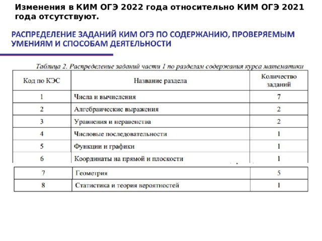 Изменения в КИМ ОГЭ 2022 года относительно КИМ ОГЭ 2021 года отсутствуют. 