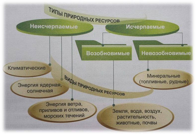 Установите соответствие неисчерпаемые ресурсы исчерпаемые возобновимые