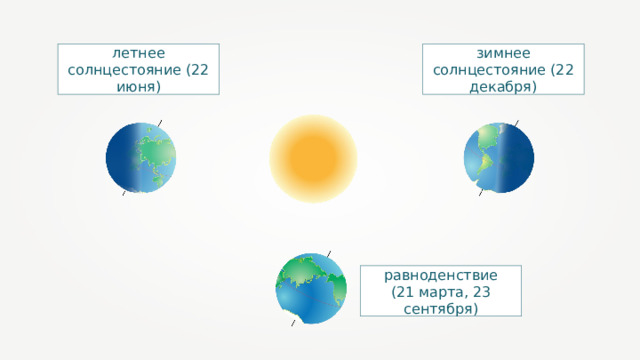 зимнее солнцестояние (22 декабря) летнее солнцестояние (22 июня) равноденствие (21 марта, 23 сентября) 