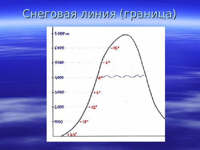 Гори температура. Снеговая линия. Снеговая граница. Снеговая линия в горах. Понижение температуры с высотой.