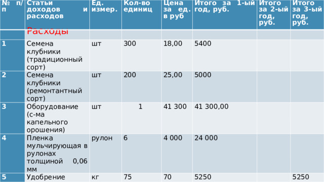 № п/п Статьи доходов и расходов   1 Расходы Ед. измер. 2 Кол-во единиц Семена клубники (традиционный сорт)   3 Семена клубники (ремонтантный сорт) шт Цена за ед. в руб   4 шт Оборудование (с-ма капельного орошения)   300 Итого за 1-ый год, руб. 5 Пленка мульчирующая в рулонах толщиной 0,06 мм шт 18,00 200   Итого за 2-ый год, руб. Удобрение рулон 1 25,00   Итого за 3-ый год, руб. 5400 кг 6 41 300   5000   75 4 000 41 300,00     70   24 000     5250       5250 