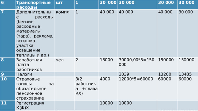 6 Транспортные расходы 7 8 шт Дополнительные расходы (бензин, расходные материалы (тара), реклама, вспашка участка, освещение теплицы и др.) 9 1 Заработная плата работников компл 10 чел Налоги 30 000 1 11 Страховые взносы на обязательное пенсионное страхование   2 30 000 40 000     Регистрация К(Ф)Х   15000 40 000 30 000       3(2 работника +глава КХ) 40 000 30 000 30000,00*5=150000 Итого расходов, руб. 4000   3039 150000 30 000 10000 12000*5=60000 13200 150000 60000 10000 13485   339350 60000 280000   275250 