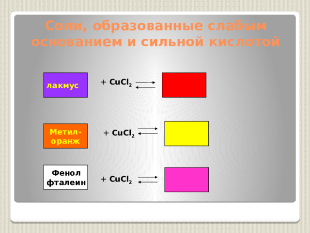 Соли, образованные слабым основанием и сильной кислотой лакмус + CuCl 2 Метил- оранж + CuCl 2 Фенол фталеин + CuCl 2 