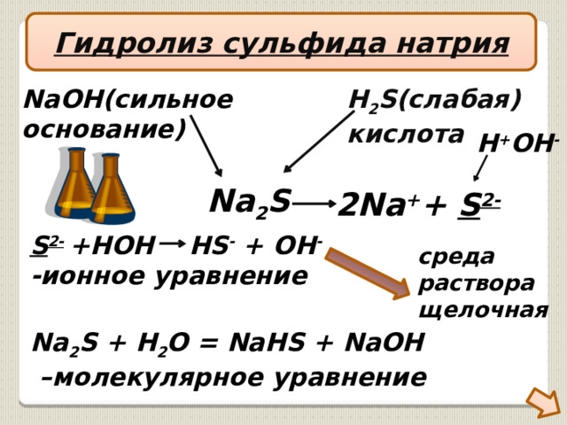 Гидролиз сульфида натрия NaOH(сильное H 2 S(слабая) основание) кислота H + OH - Na 2 S  2Na + + S 2-  S 2-  +HOH HS - + OH - -ионное уравнение среда раствора щелочная Na 2 S + H 2 O = NaHS + NaOH – молекулярное уравнение 