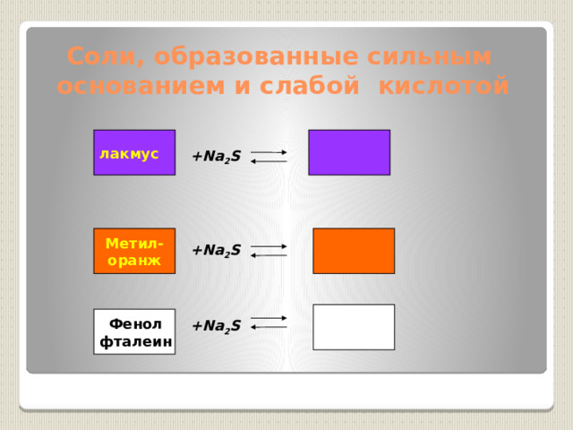 Соли, образованные сильным основанием и слабой кислотой лакмус +Na 2 S Метил- оранж +Na 2 S Фенол фталеин +Na 2 S 