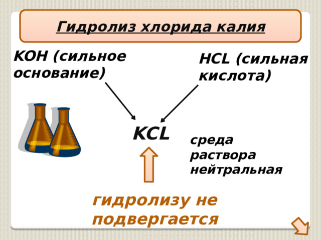 Гидролиз хлорида калия KOH (сильное основание) HCL (сильная кислота) KCL среда раствора нейтральная гидролизу не подвергается 