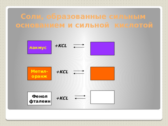 Соли, образованные сильным основанием и сильной кислотой лакмус +KCL Метил- оранж +KCL Фенол фталеин +KCL 