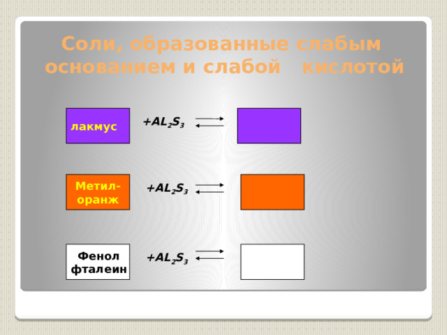 Соли, образованные слабым основанием и слабой кислотой лакмус +AL 2 S 3 Метил- оранж +AL 2 S 3 Фенол фталеин +AL 2 S 3 