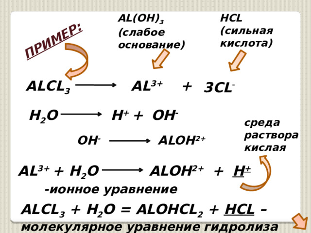 ПРИМЕР: AL(OH) 3 HCL (сильная кислота) (слабое основание) ALCL 3 3CL - + AL 3+ H 2 O H + OH - + среда раствора кислая ALOH 2+ OH - AL 3+ + H 2 O H +  ALOH 2+ +  -ионное уравнение ALCL 3 + H 2 O = ALOHCL 2 + HCL – молекулярное уравнение гидролиза 