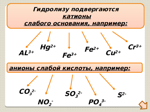 Гидролизу подвергаются  катионы слабого основания, например: Cr 3+ Hg 2+ Fe 2+ Cu 2+ AL 3+ Fe 3+ анионы слабой кислоты, например: CO 3 2- SO 3 2- S 2- NO 2 - PO 4 3- 