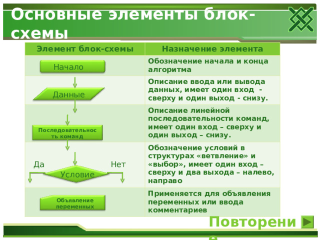 Перемещая элементы снизу восстановите пропущенные обозначения в структурной схеме компьютера