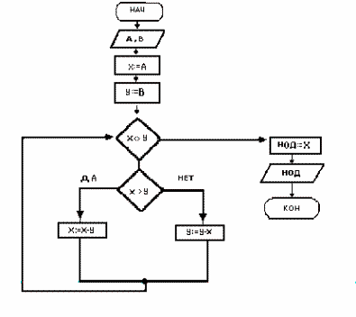 Псевдокод блок схема. Составить блок схему на основе псевдокода. Определите логическое выражение преобразования выполняемого схемой.