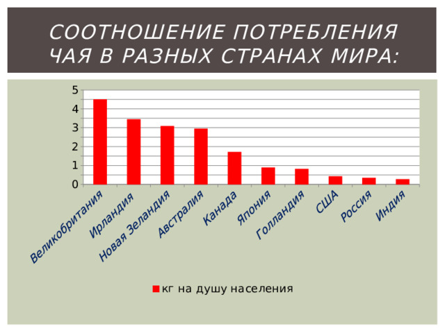 Соотношение потребления чая в разных странах мира: 